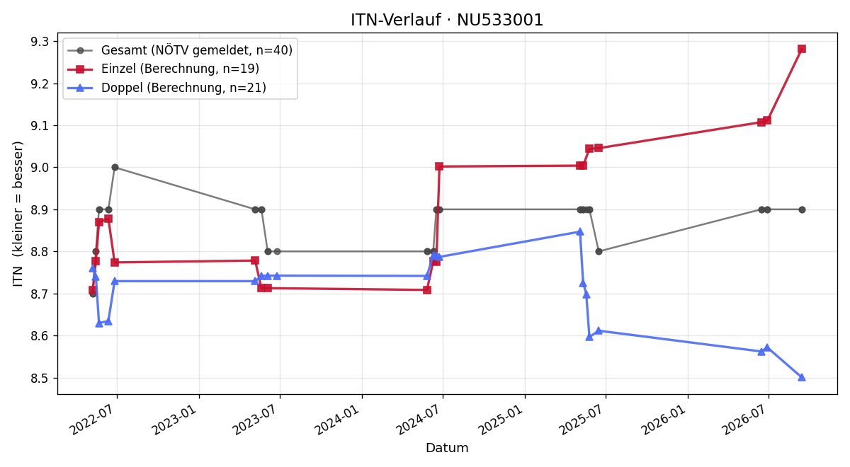 ITN-Verlauf Thomas Schiel