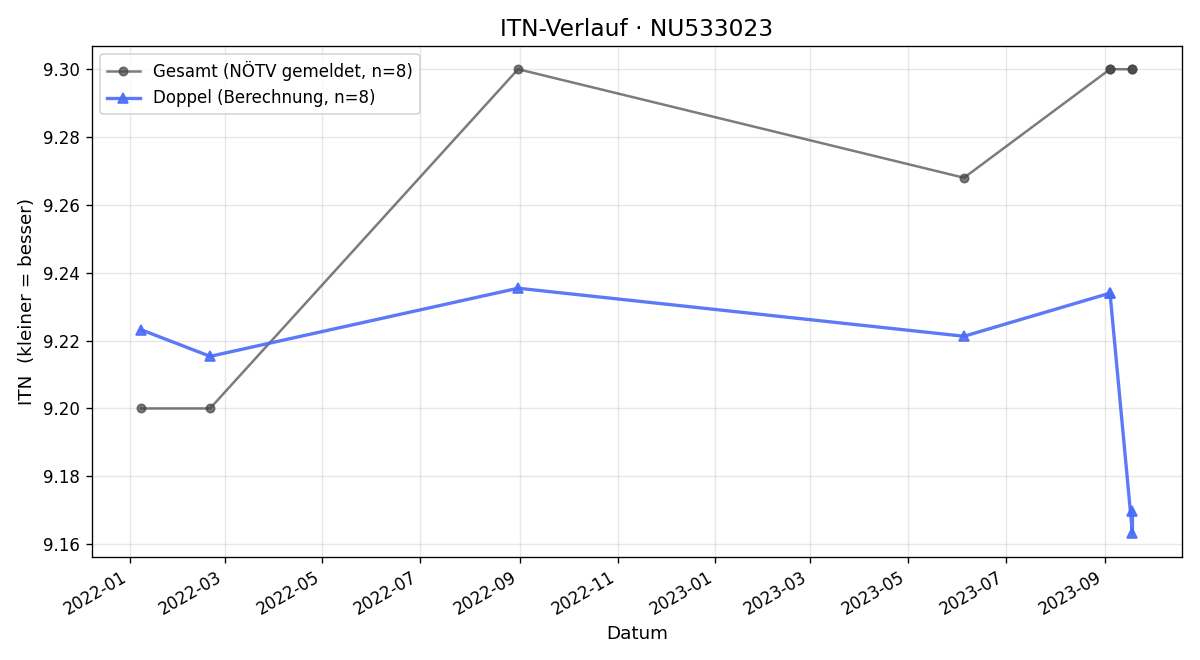 ITN-Verlauf Robert Wanko