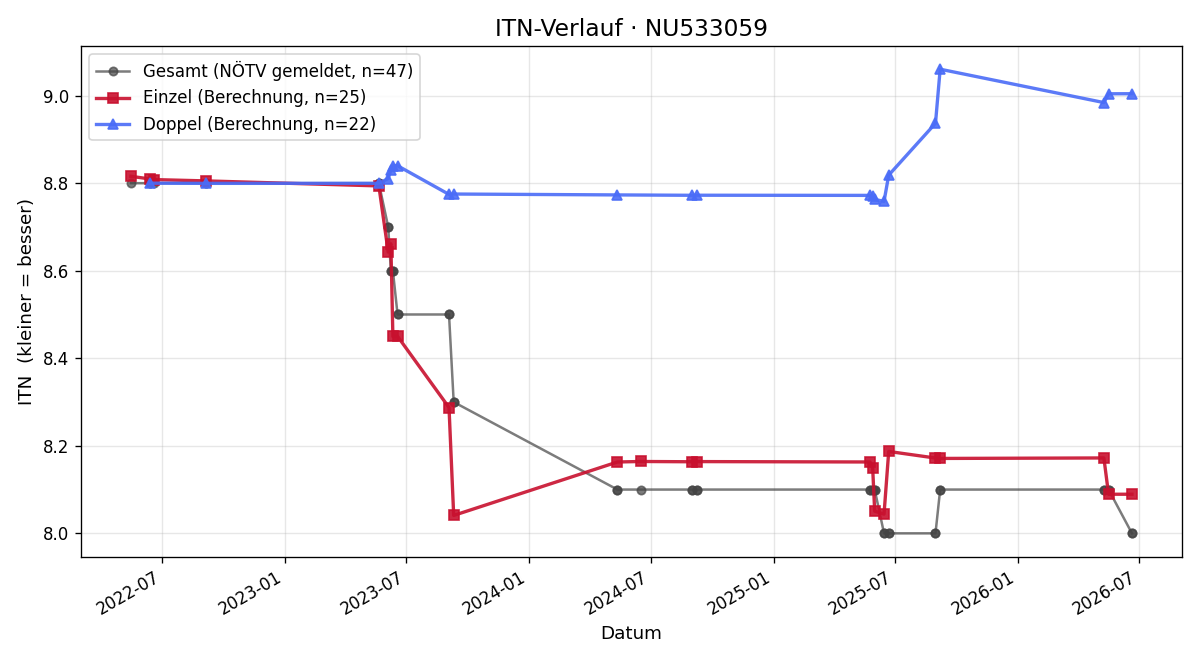 ITN-Verlauf Florian Schwarzinger