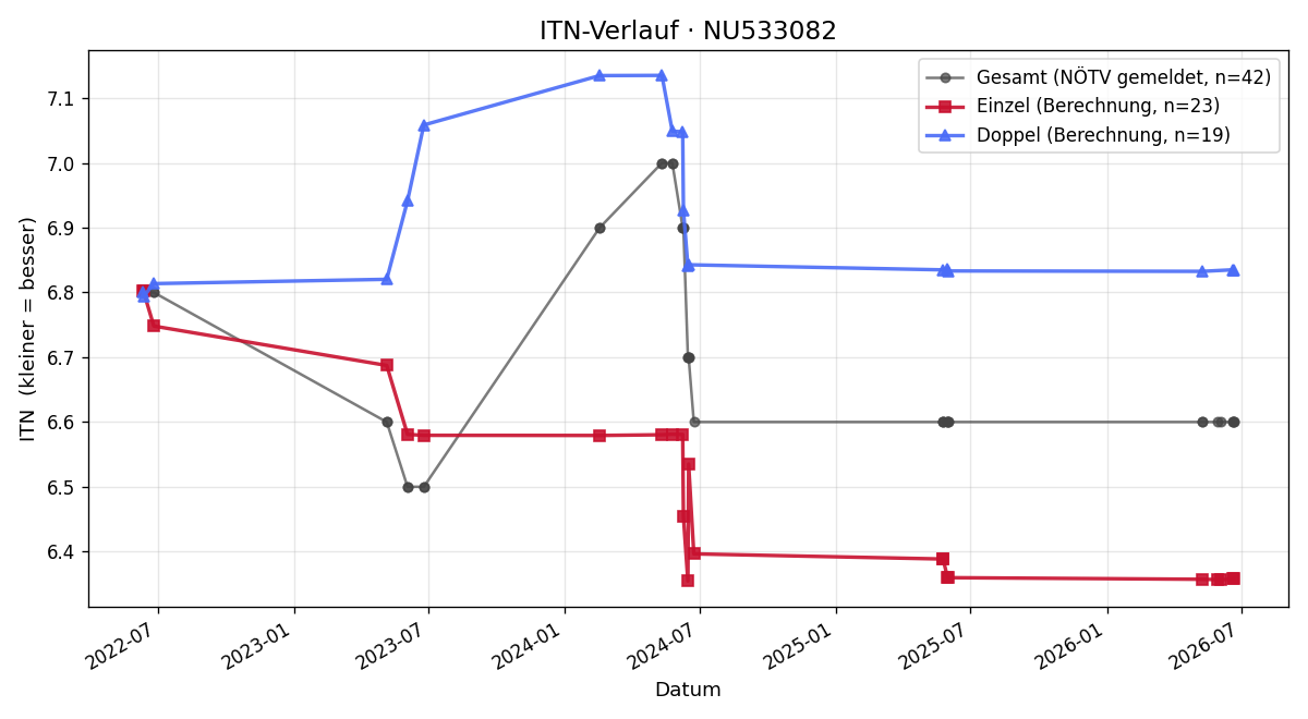 ITN-Verlauf Thomas Jelem