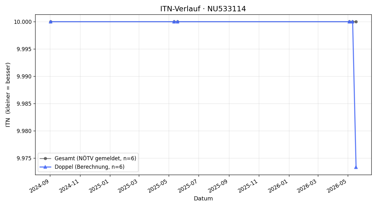 ITN-Verlauf Rupert Schnabl