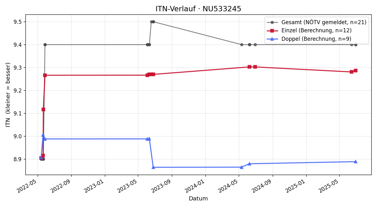 ITN-Verlauf Karlheinz Piringer