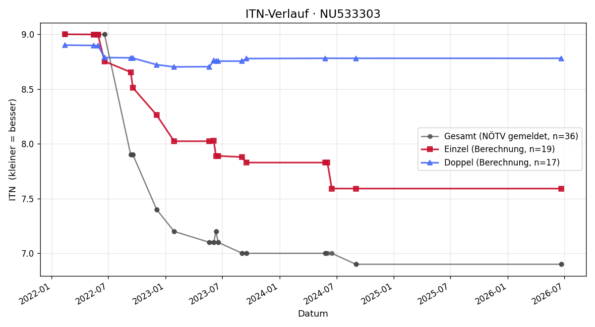 ITN-Verlauf Maximilian Winkler