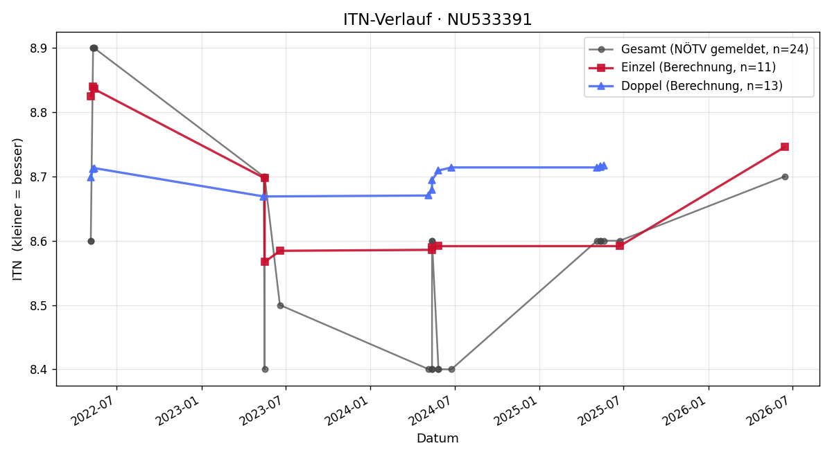 ITN-Verlauf Peter Kokesch