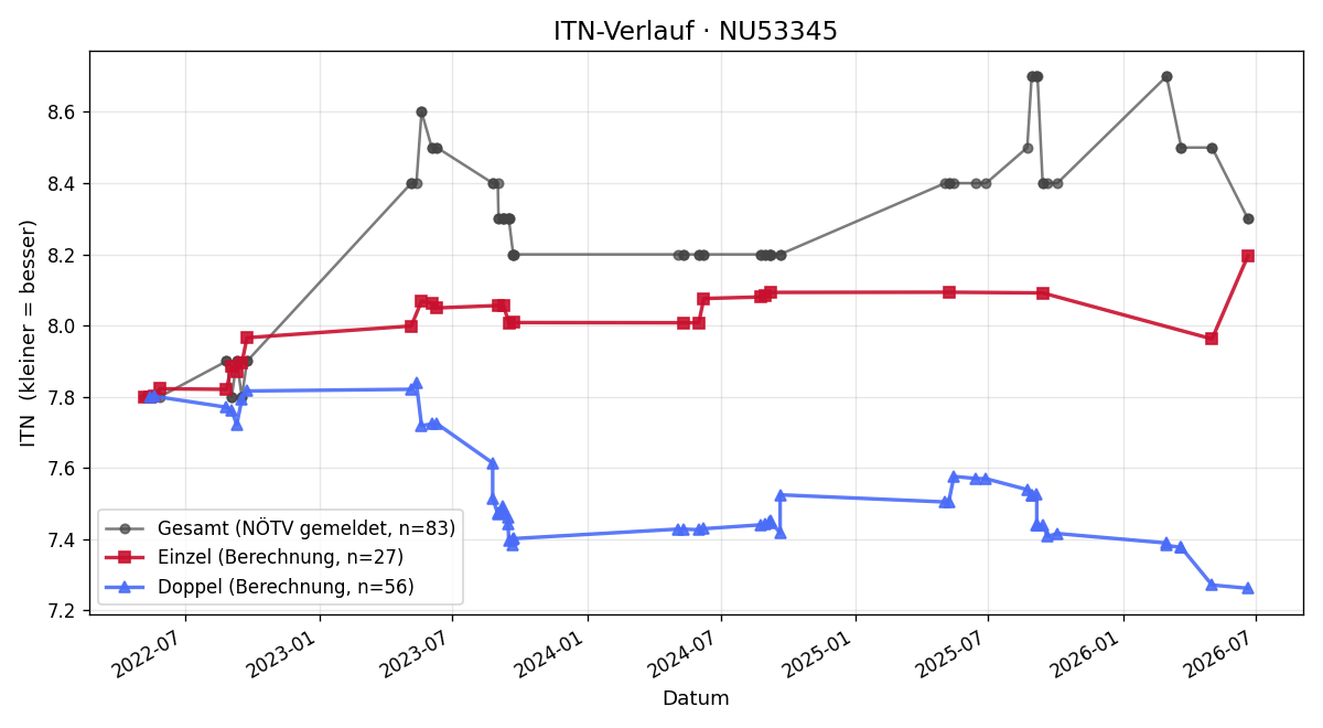 ITN-Verlauf Elisabeth Strohmayer