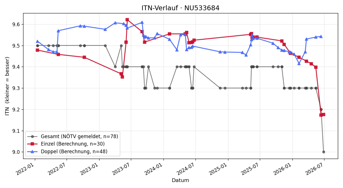 ITN-Verlauf Tanja Waitz
