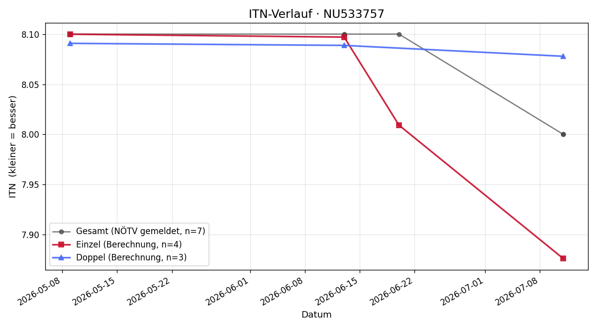 ITN-Verlauf Pia Fichtinger