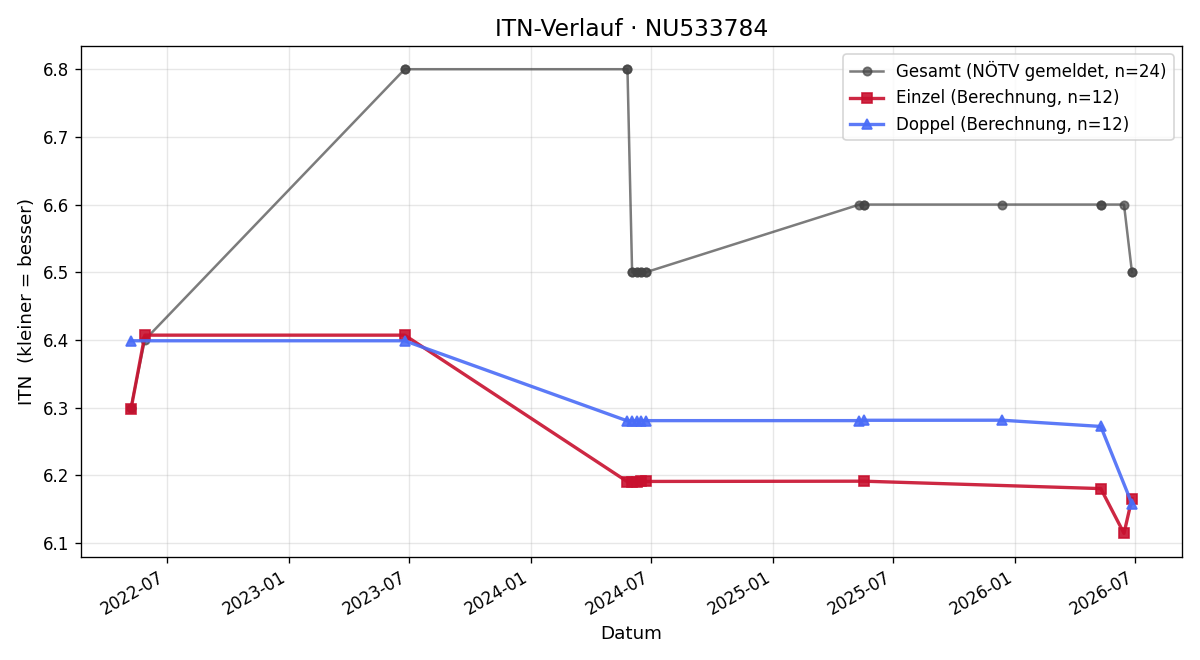 ITN-Verlauf Ben Pyringer