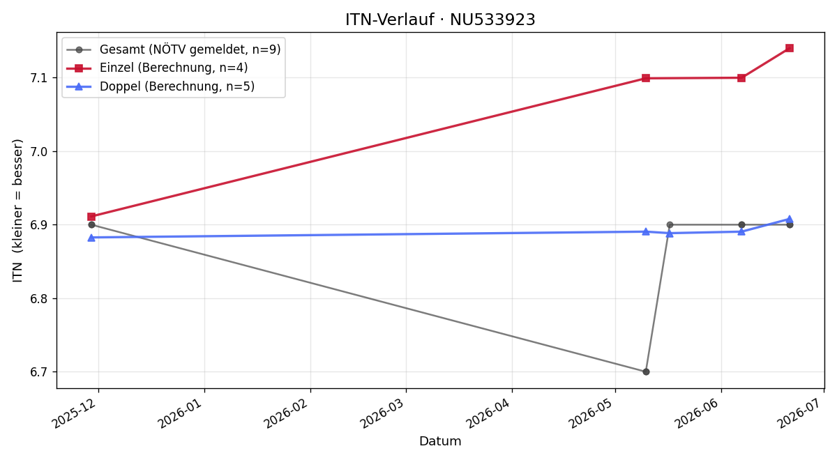 ITN-Verlauf Thien LE