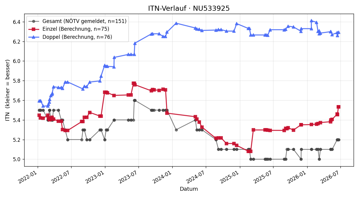 ITN-Verlauf Martin Gross