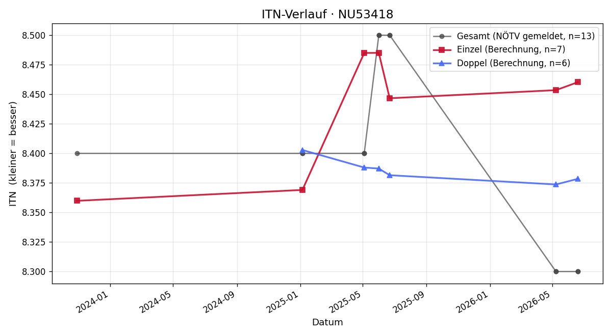 ITN-Verlauf Thomas Schellenbacher
