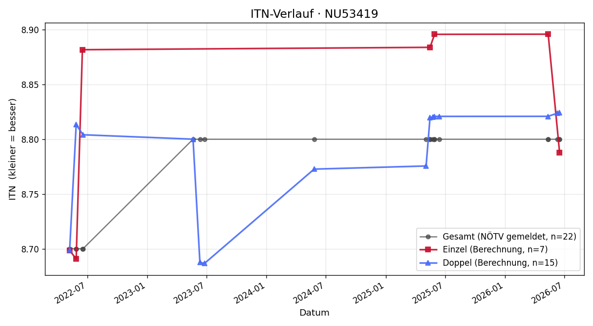 ITN-Verlauf Franz Biber