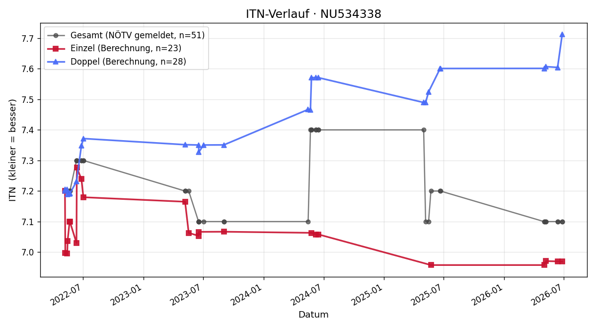 ITN-Verlauf Christian Renk
