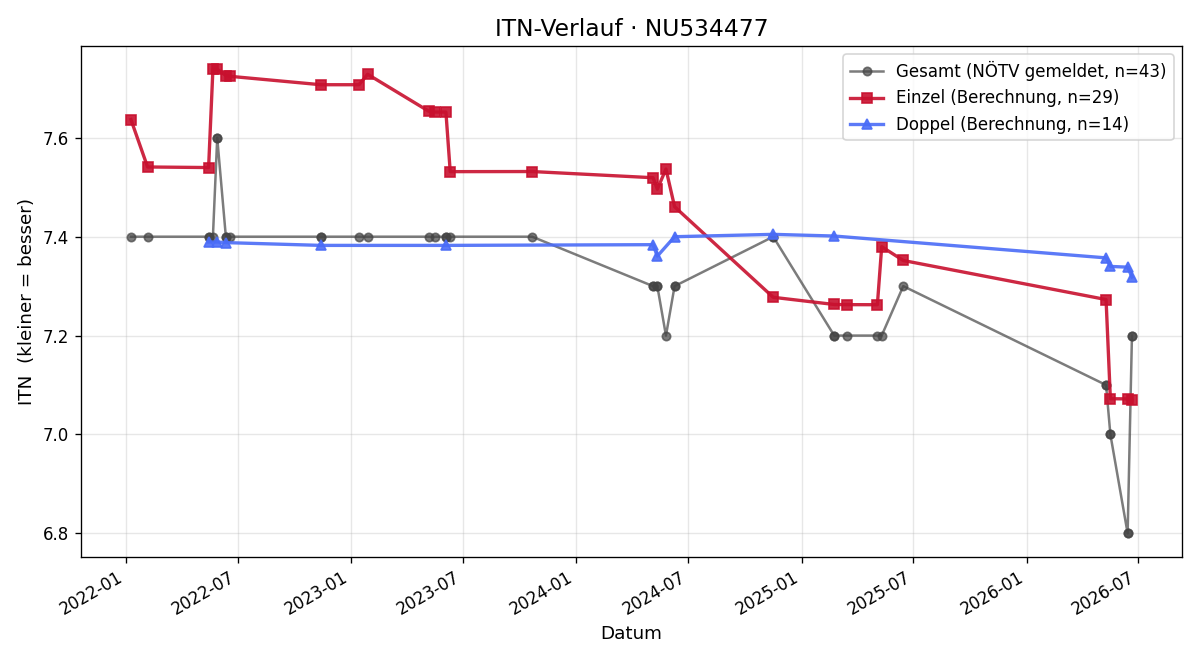 ITN-Verlauf Uwe Ebner