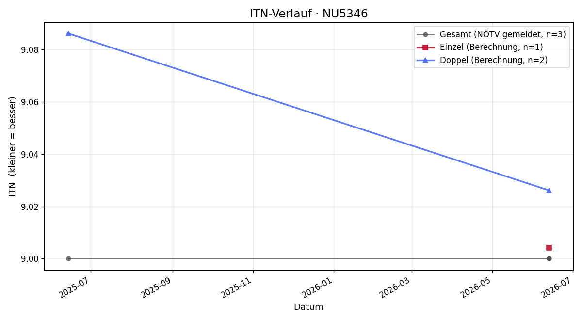 ITN-Verlauf Irene Kitzinger