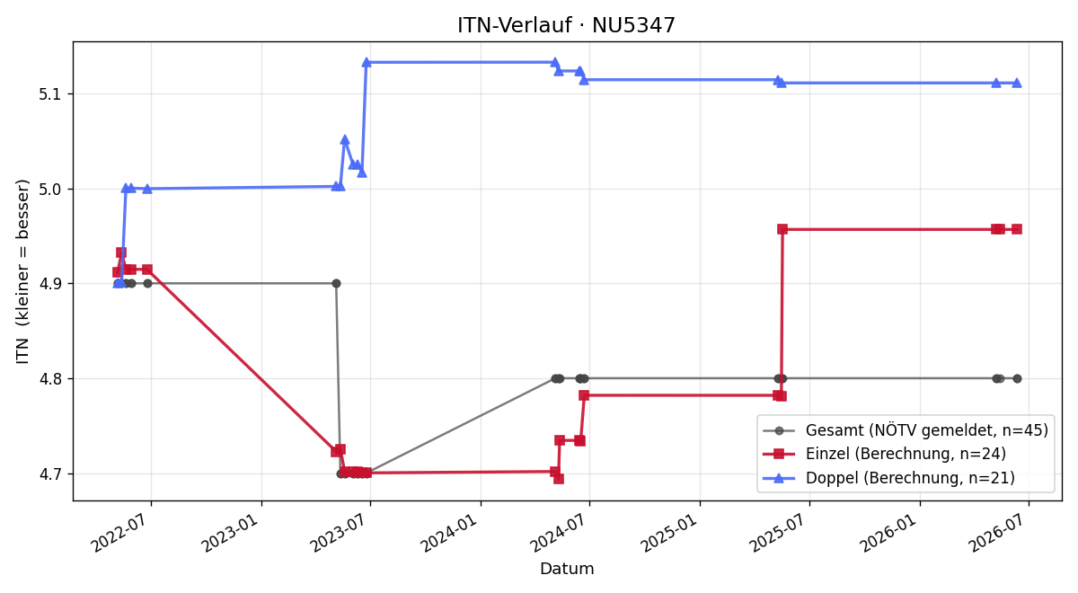 ITN-Verlauf Christoph Kitzinger