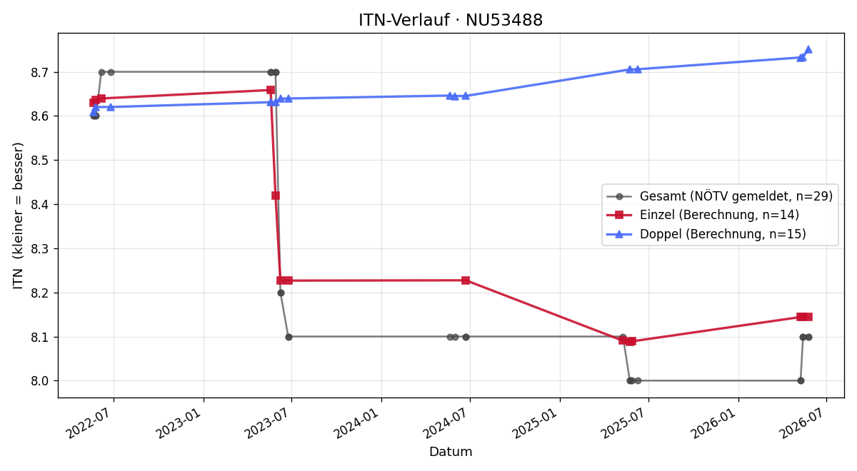 ITN-Verlauf Andreas Buchinger