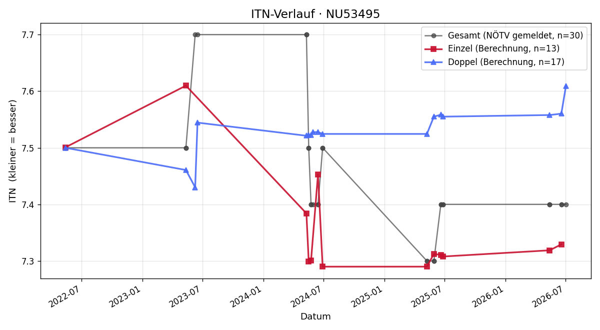ITN-Verlauf Walter Pronegg