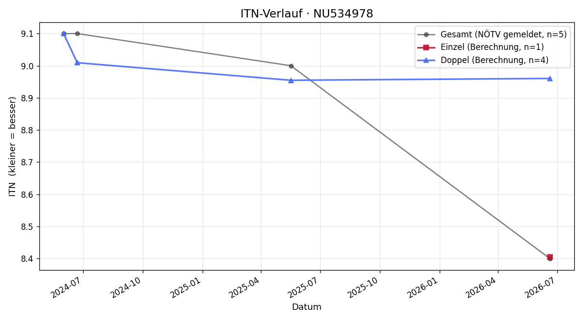 ITN-Verlauf Marius Neumann