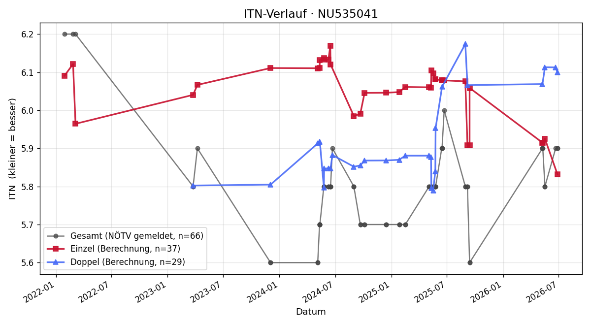 ITN-Verlauf Alexander Macek