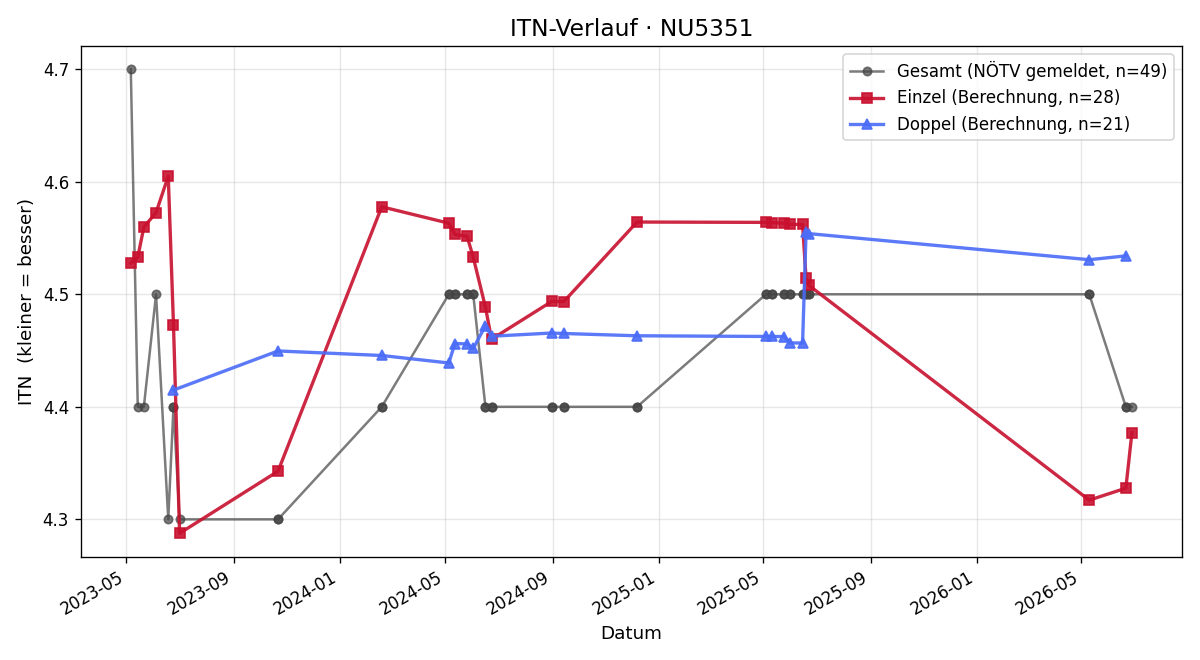 ITN-Verlauf Horst Höfer
