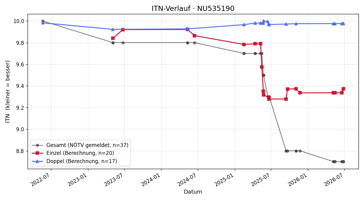 ITN-Verlauf Lilian Rappelsberger