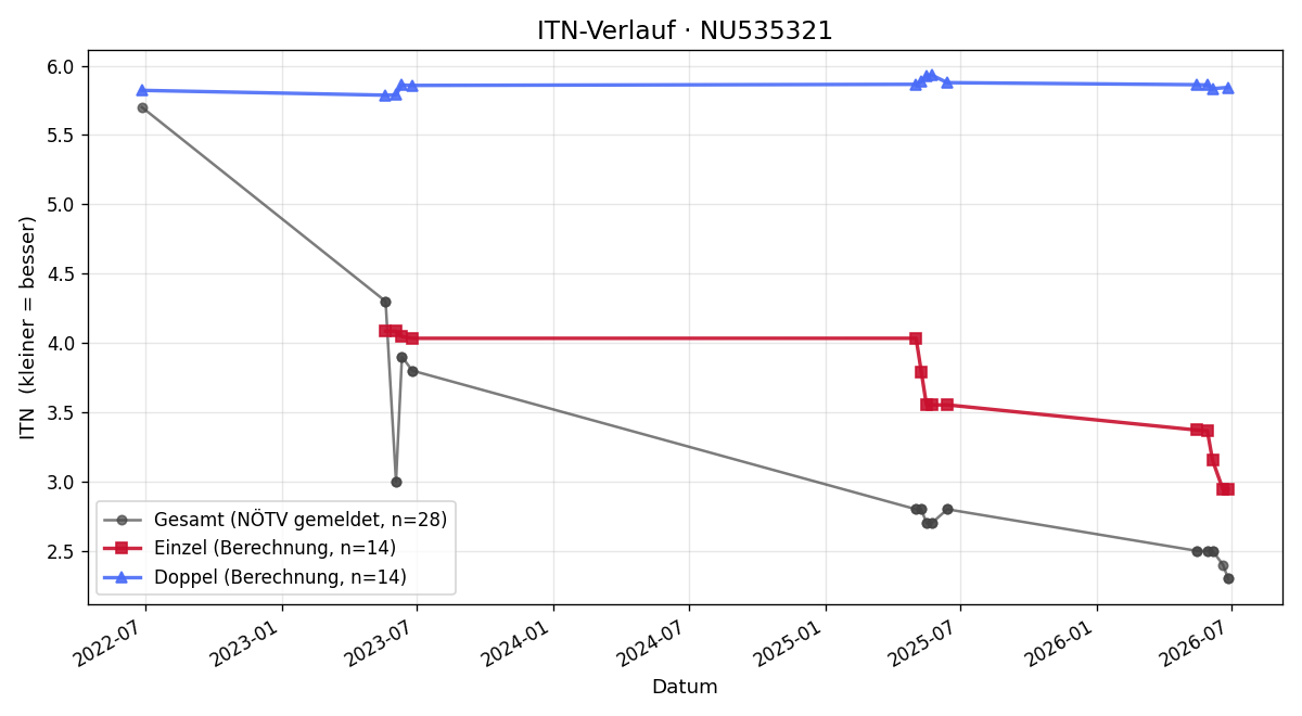 ITN-Verlauf Nico Noisternig