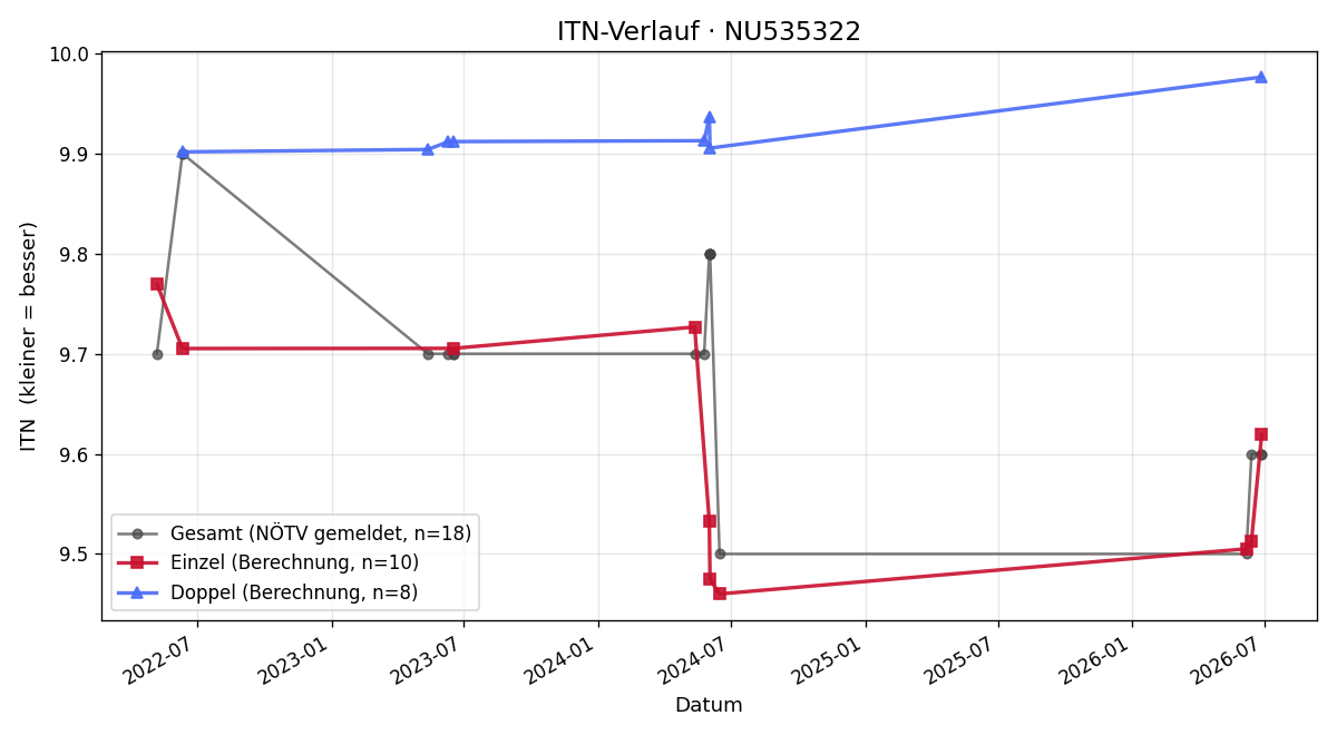 ITN-Verlauf Fabiola Eisenbock