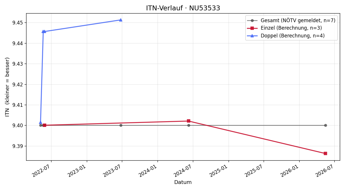 ITN-Verlauf Eva Hussmann