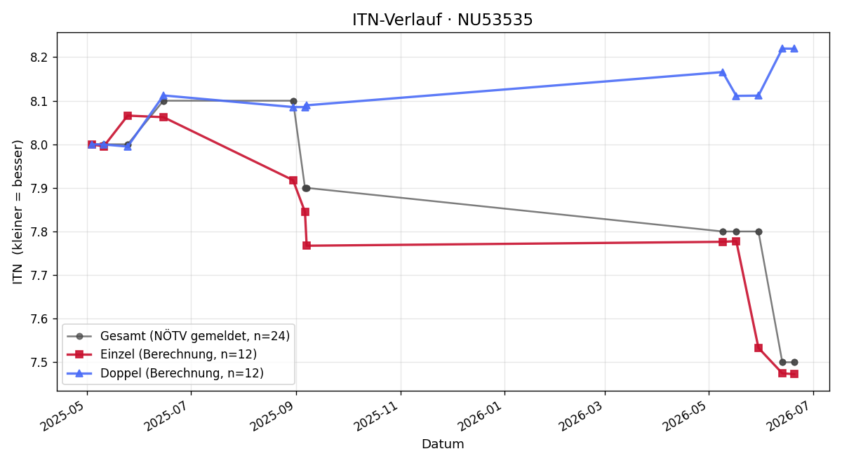 ITN-Verlauf Leopold Sandler