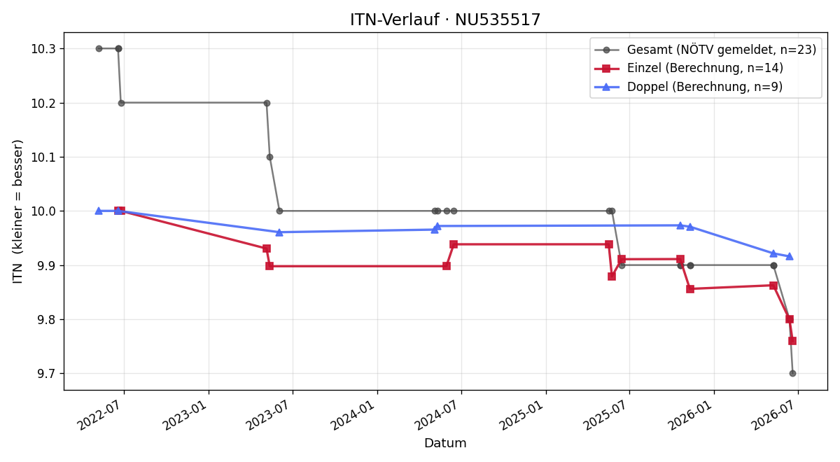 ITN-Verlauf Anna-Sophie Hauer