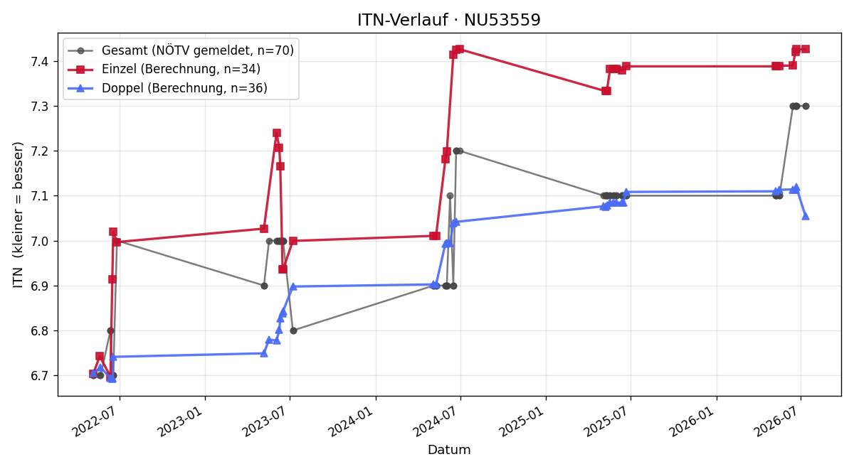 ITN-Verlauf Dietmar Hausberger