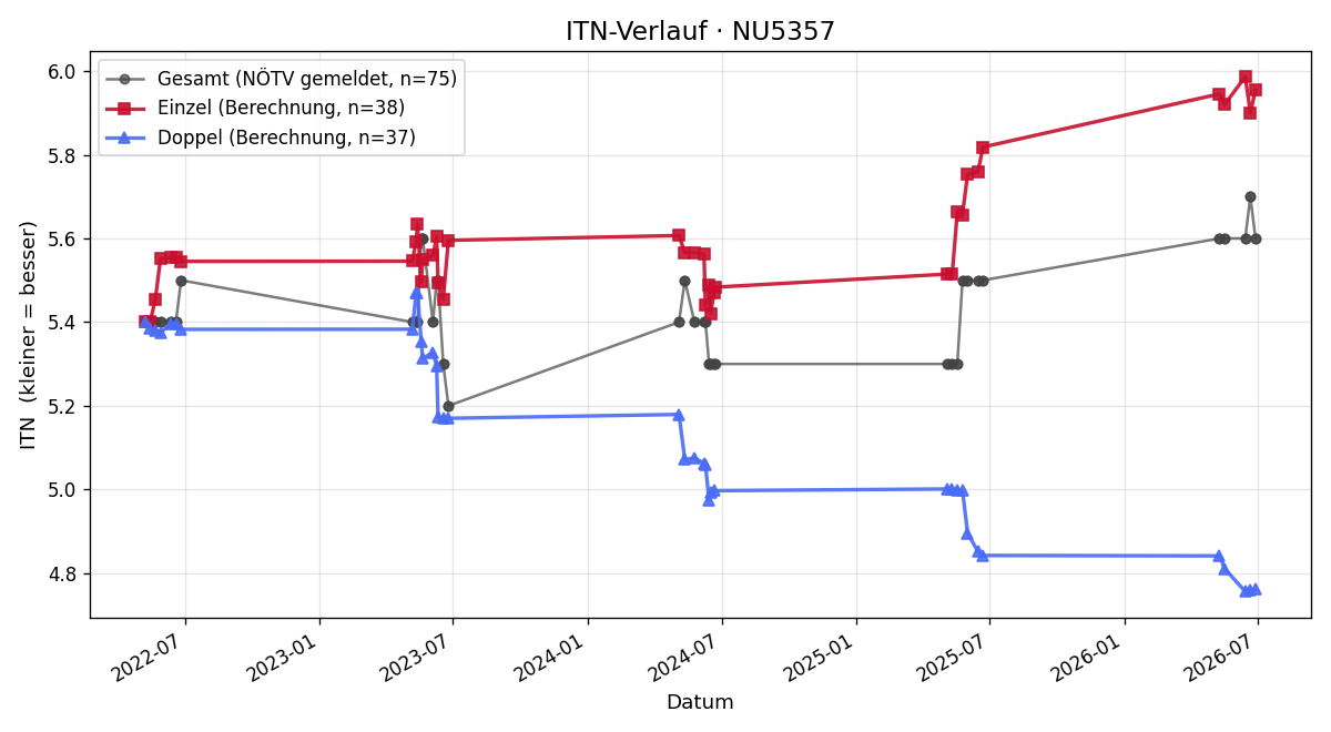 ITN-Verlauf Werner Durreck