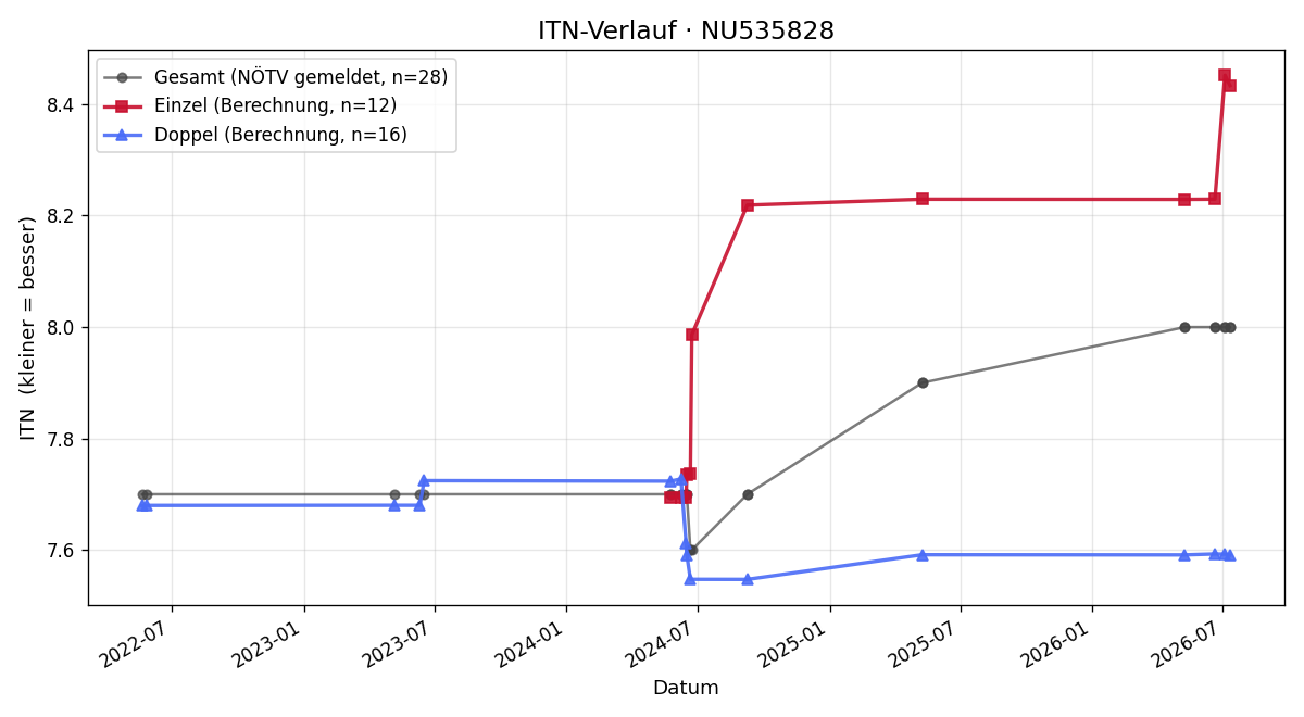 ITN-Verlauf Michael Batoha