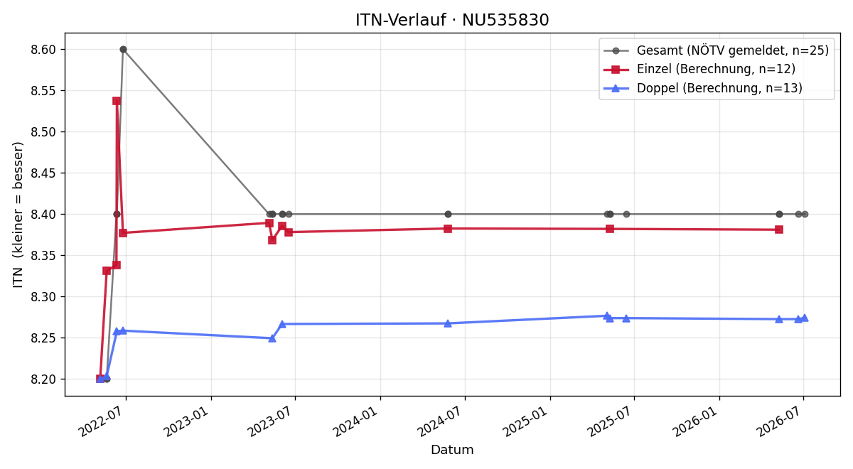ITN-Verlauf Franz Zechmeister