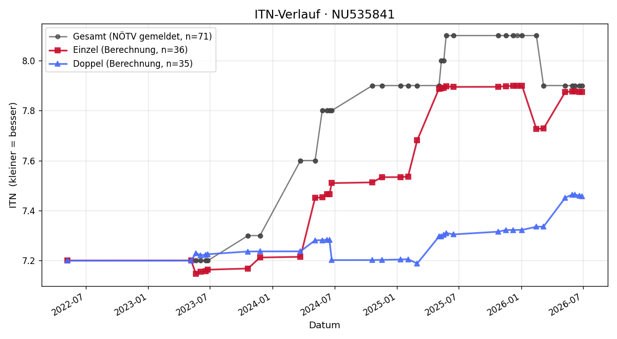 ITN-Verlauf Christoph Politzer