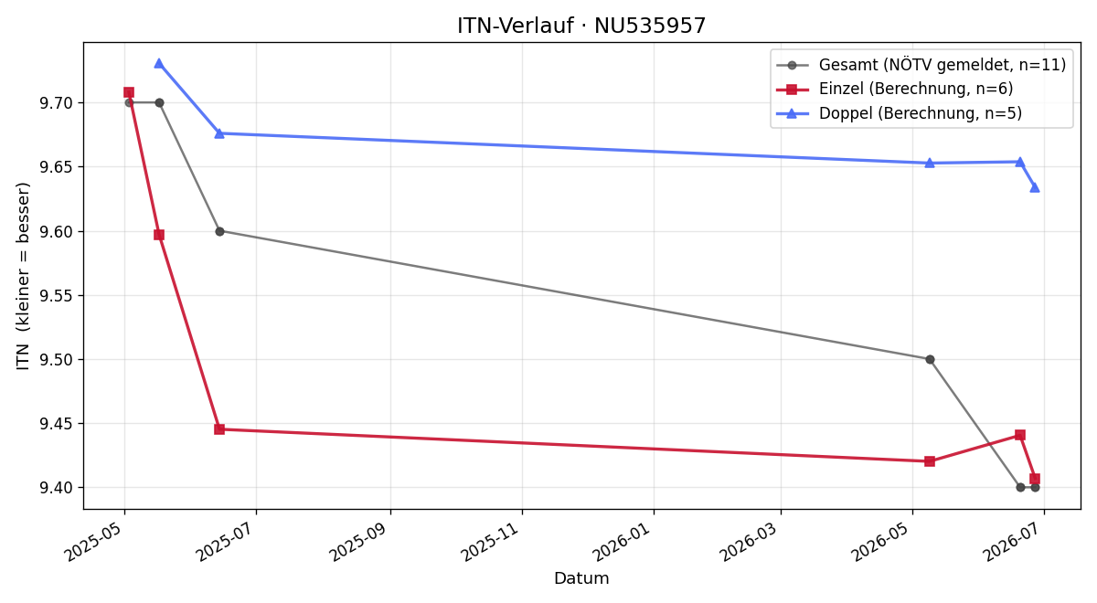 ITN-Verlauf Sabine Prüller
