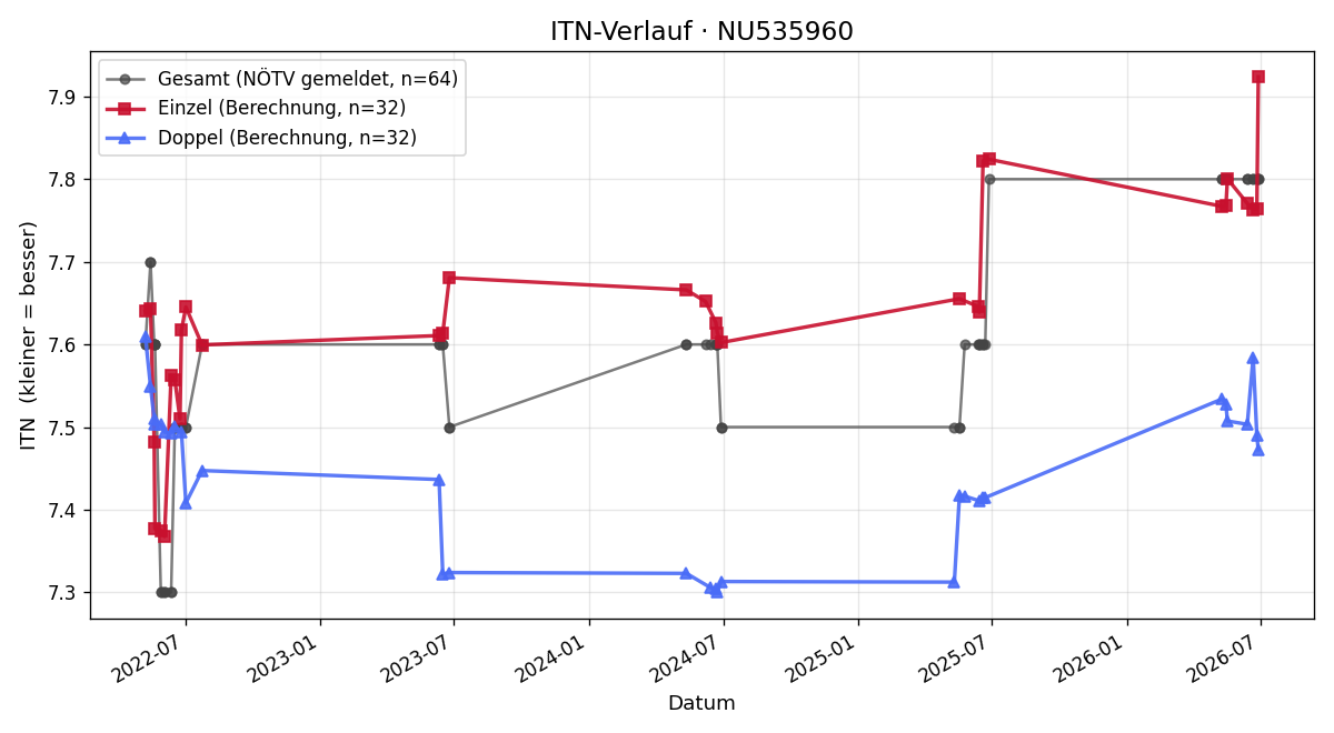 ITN-Verlauf Markus Hudler