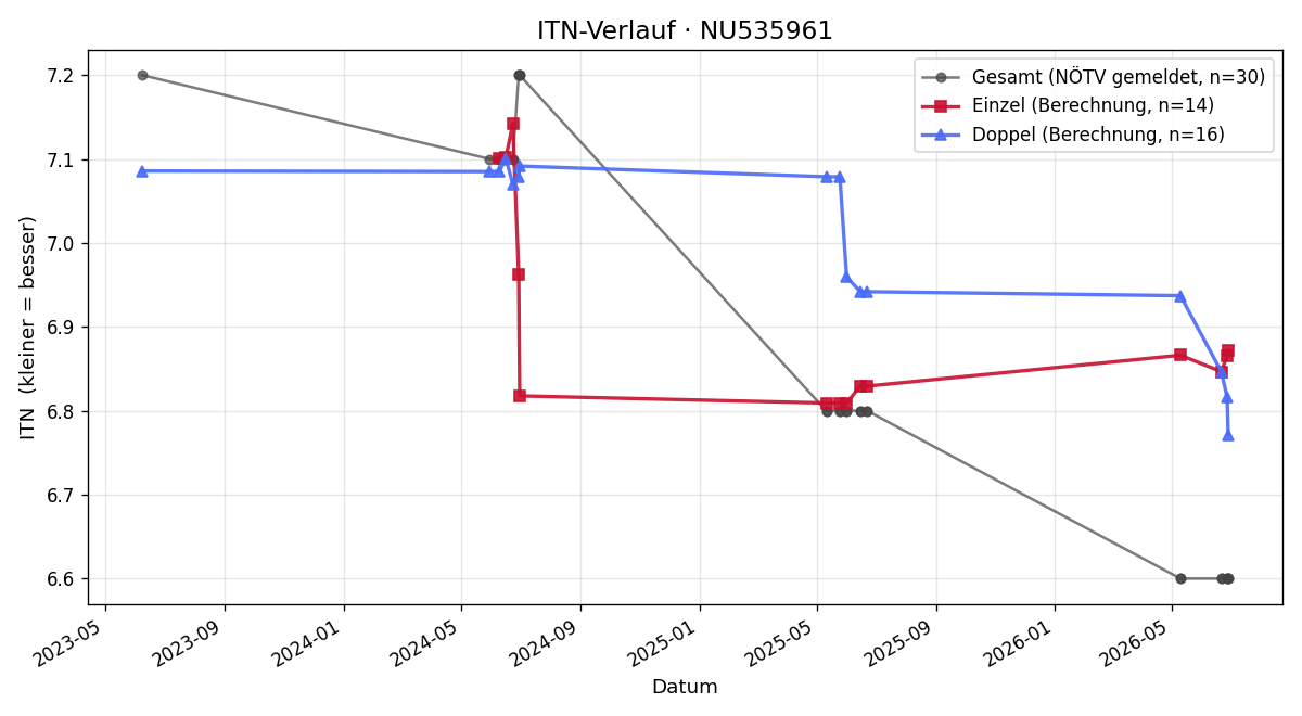 ITN-Verlauf Max Hudler