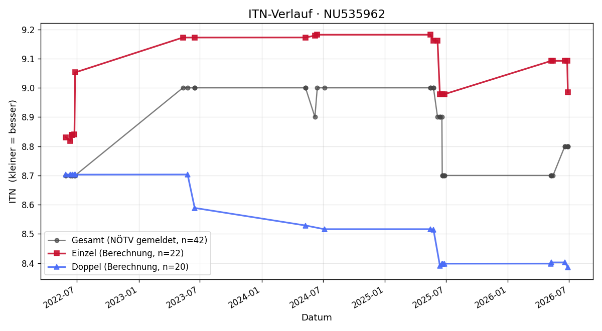 ITN-Verlauf Thomas Wutzl