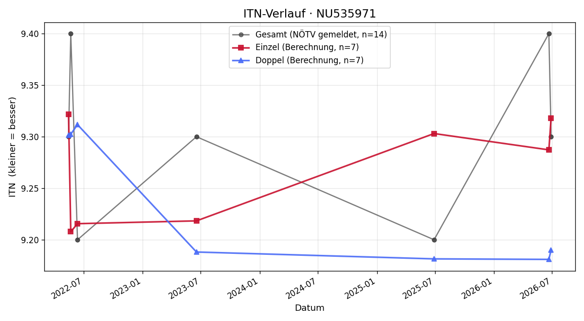 ITN-Verlauf Mathias Leitner
