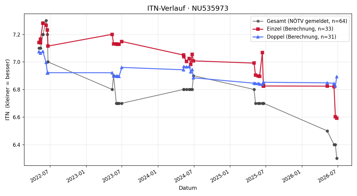 ITN-Verlauf Lara Seis