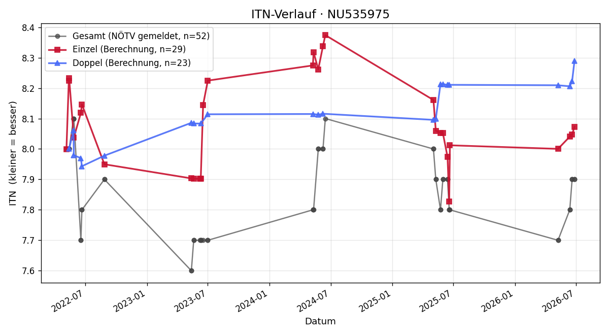 ITN-Verlauf Anna Höllmüller