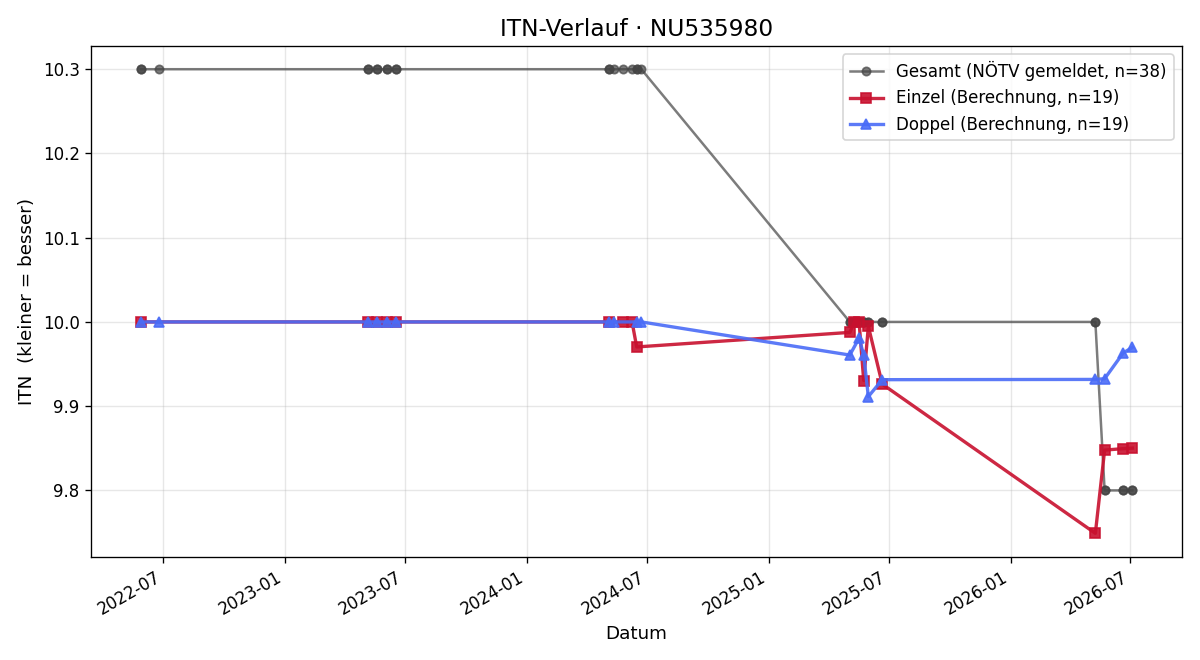 ITN-Verlauf Jana Peschek