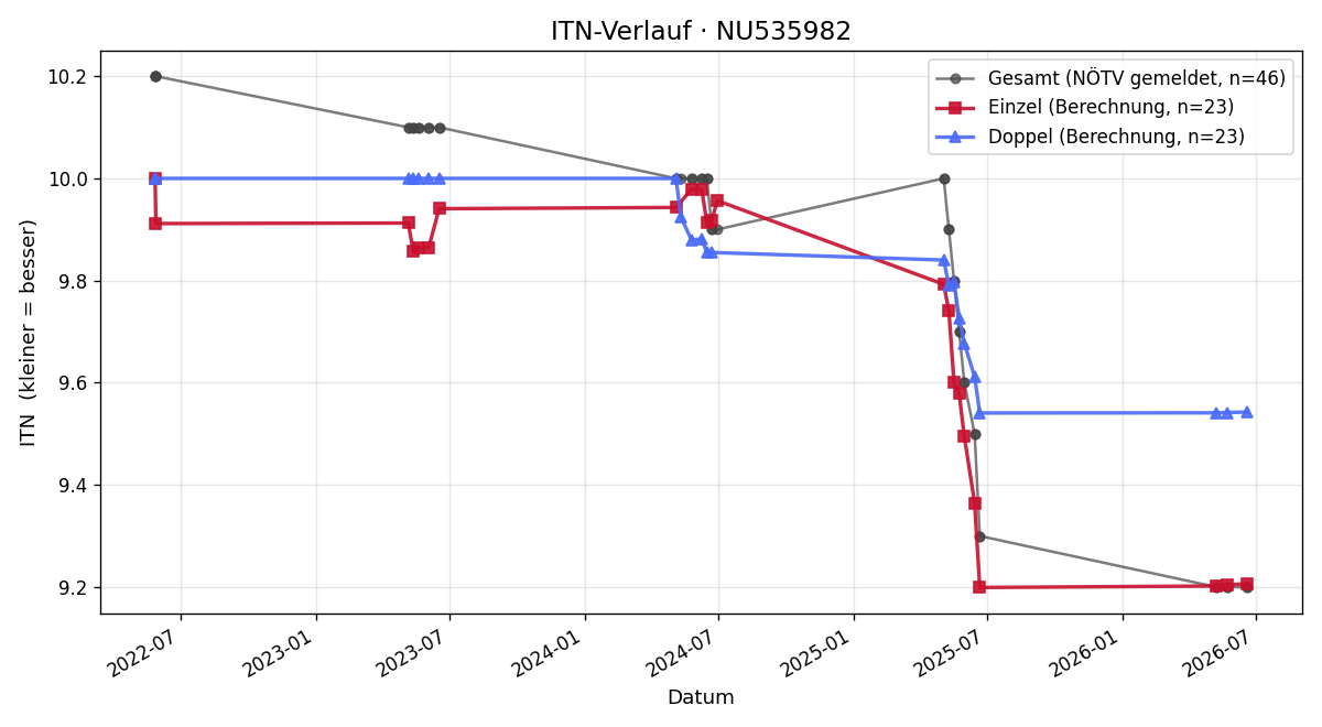 ITN-Verlauf Nina Schörghuber