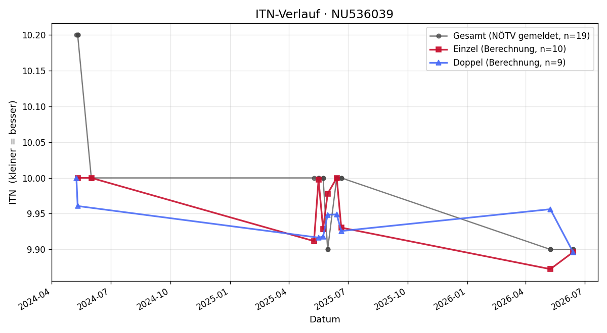 ITN-Verlauf Lara Käferbeck