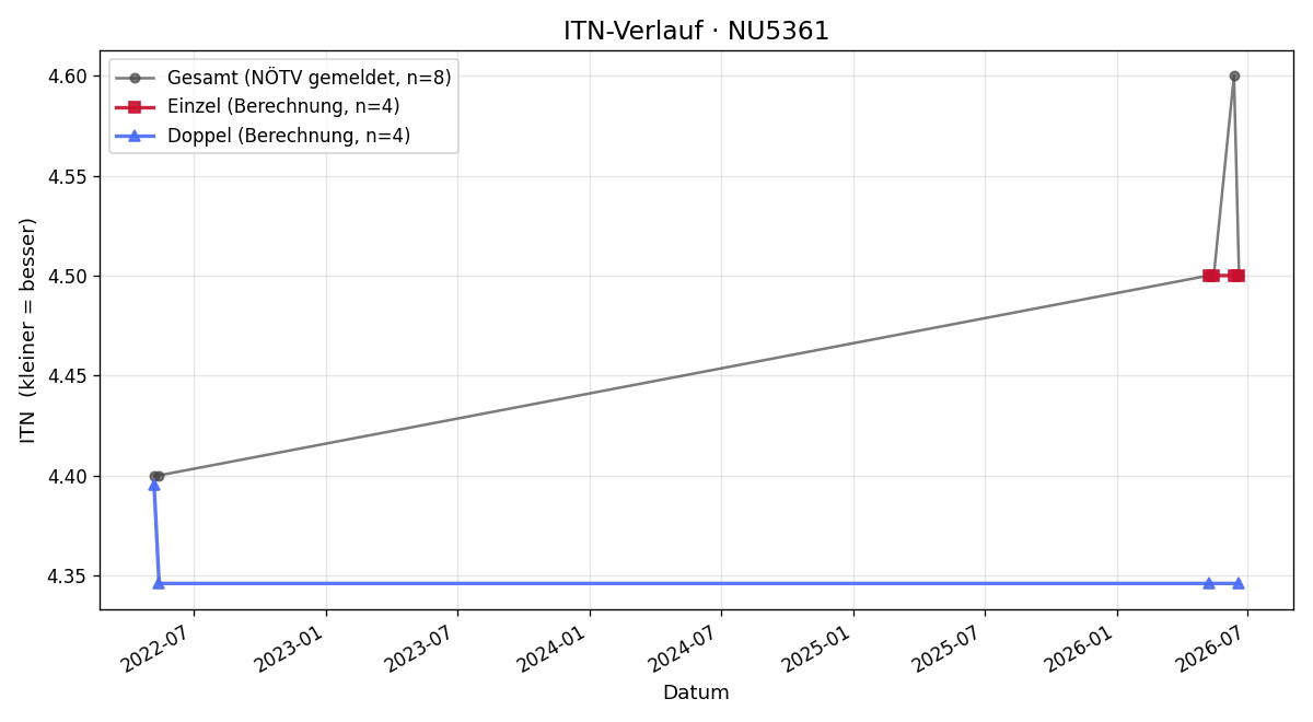 ITN-Verlauf Robert Apollonio