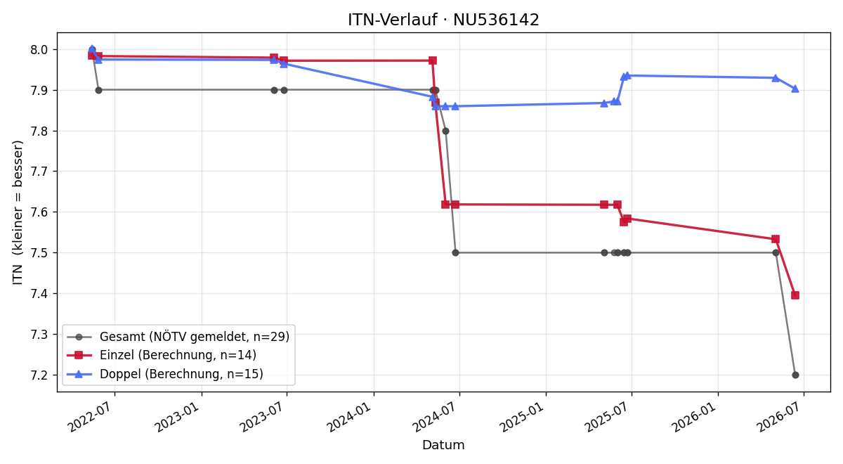 ITN-Verlauf Stefan Fichtinger