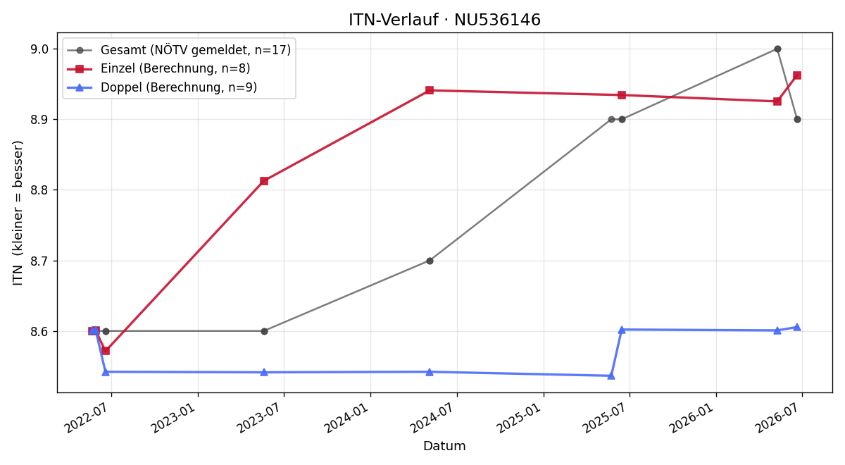 ITN-Verlauf Roman Hürner