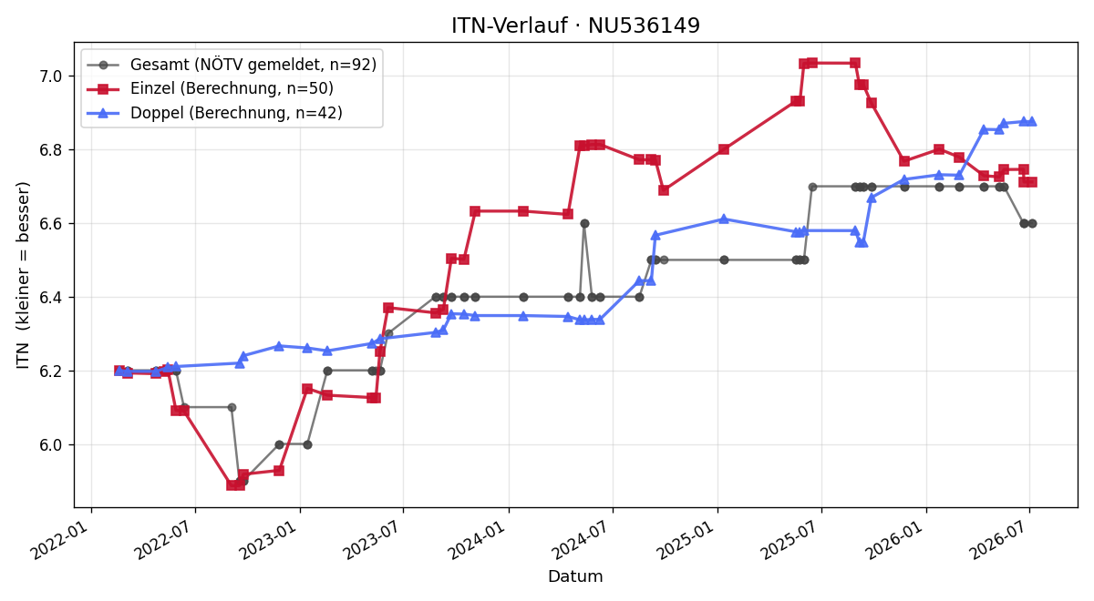 ITN-Verlauf Roman Rumpelnik